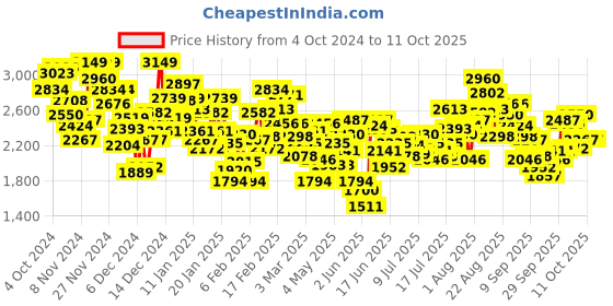 myntra.com INCLUD Girls Ombre Open Front Jacket includ Price History Graph from 4 Oct 2024 to 11 Oct 2025