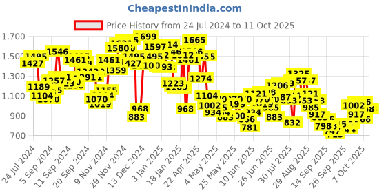 myntra.com INCLUD Girls One Shoulder Crop Top With Flared Jeans includ Price History Graph from 24 Jul 2024 to 10 Oct 2025