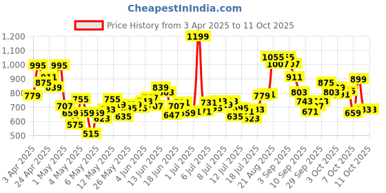 myntra.com INCLUD Girls One Shoulder Crop Top With Trouser includ Price History Graph from 3 Apr 2025 to 11 Oct 2025