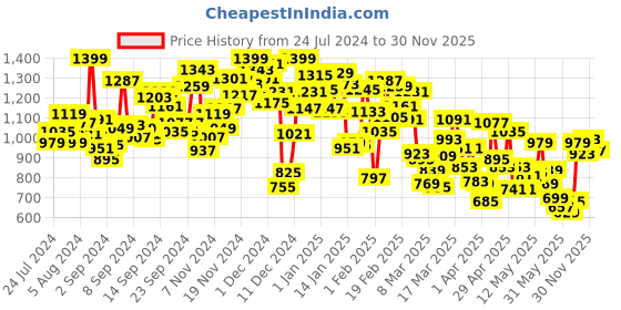 myntra.com INCLUD Girls One Shoulder Floral Applique Top With Shorts & Hairband includ Price History Graph from 24 Jul 2024 to 30 Nov 2025