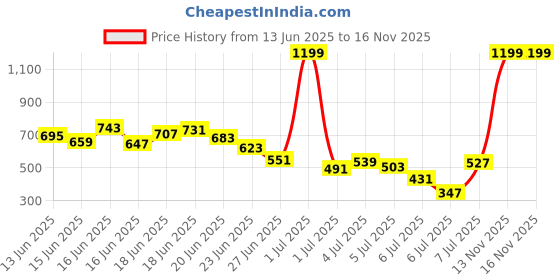 myntra.com INCLUD Girls One Shoulder Top With Trousers includ Price History Graph from 13 Jun 2025 to 16 Nov 2025