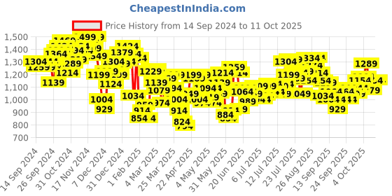 myntra.com INCLUD Girls Open Front Jacket includ Price History Graph from 14 Sep 2024 to 11 Oct 2025