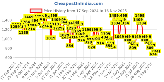myntra.com INCLUD Girls Open Front Jacket includ Price History Graph from 17 Sep 2024 to 16 Nov 2025