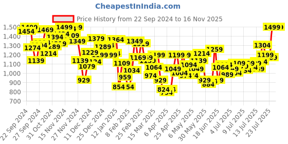 myntra.com INCLUD Girls Open Front Jacket includ Price History Graph from 22 Sep 2024 to 16 Nov 2025