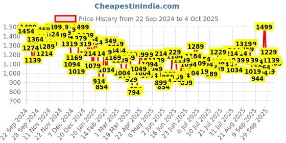 myntra.com INCLUD Girls Open Front Jacket includ Price History Graph from 22 Sep 2024 to 4 Oct 2025