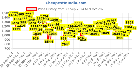 myntra.com INCLUD Girls Open Front Jacket includ Price History Graph from 22 Sep 2024 to 8 Oct 2025