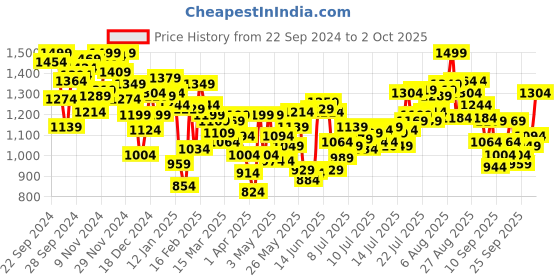 myntra.com INCLUD Girls Open Front Jacket includ Price History Graph from 22 Sep 2024 to 2 Oct 2025