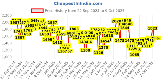 myntra.com INCLUD Girls Open Front Jacket includ Price History Graph from 22 Sep 2024 to 8 Oct 2025