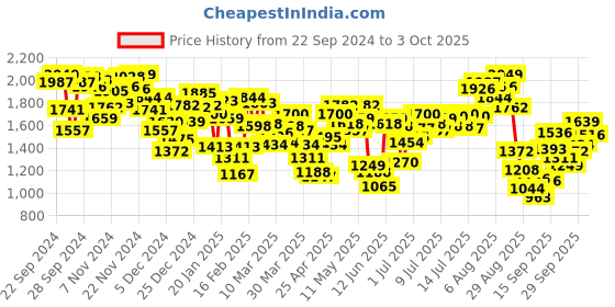 myntra.com INCLUD Girls Open Front Jacket includ Price History Graph from 22 Sep 2024 to 3 Oct 2025