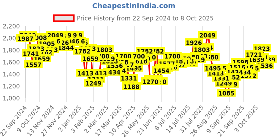 myntra.com INCLUD Girls Open Front Jacket includ Price History Graph from 22 Sep 2024 to 8 Oct 2025