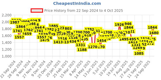 myntra.com INCLUD Girls Open Front Jacket includ Price History Graph from 22 Sep 2024 to 4 Oct 2025