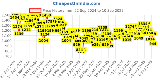 myntra.com INCLUD Girls Open Front Jacket includ Price History Graph from 22 Sep 2024 to 10 Sep 2025