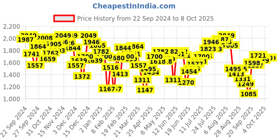 myntra.com INCLUD Girls Open Front Jacket includ Price History Graph from 22 Sep 2024 to 8 Oct 2025