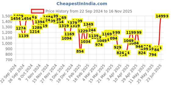 myntra.com INCLUD Girls Open Front Jacket includ Price History Graph from 22 Sep 2024 to 16 Nov 2025
