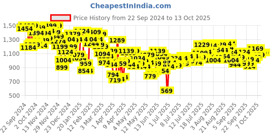 myntra.com INCLUD Girls Open Front Jacket includ Price History Graph from 22 Sep 2024 to 12 Oct 2025