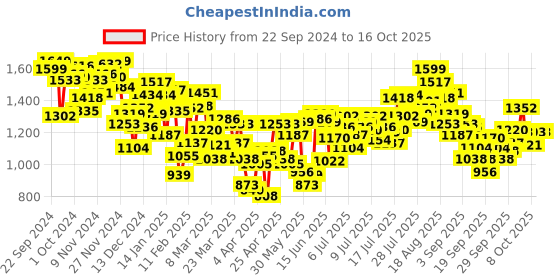 myntra.com INCLUD Girls Open Front Jacket includ Price History Graph from 22 Sep 2024 to 15 Oct 2025