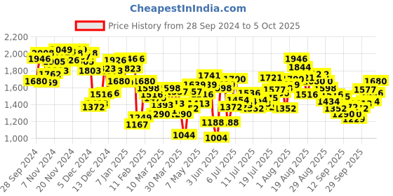 myntra.com INCLUD Girls Open Front Jacket includ Price History Graph from 28 Sep 2024 to 5 Oct 2025