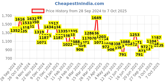 myntra.com INCLUD Girls Open Front Jacket includ Price History Graph from 28 Sep 2024 to 7 Oct 2025