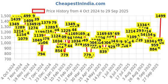 myntra.com INCLUD Girls Open Front Jacket includ Price History Graph from 4 Oct 2024 to 29 Sep 2025
