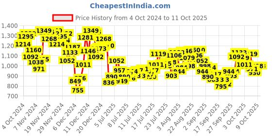myntra.com INCLUD Girls Open Front Jacket includ Price History Graph from 4 Oct 2024 to 10 Oct 2025