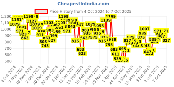 myntra.com INCLUD Girls Open Front Jacket includ Price History Graph from 4 Oct 2024 to 7 Oct 2025