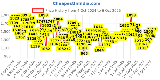 myntra.com INCLUD Girls Open Front Jacket includ Price History Graph from 4 Oct 2024 to 4 Oct 2025