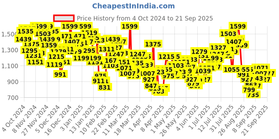 myntra.com INCLUD Girls Open Front Jacket includ Price History Graph from 4 Oct 2024 to 21 Sep 2025