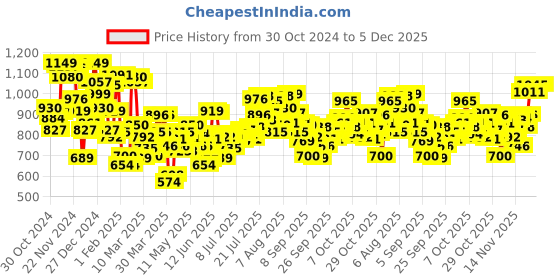 myntra.com INCLUD Girls Open Front Jacket includ Price History Graph from 30 Oct 2024 to 5 Dec 2025