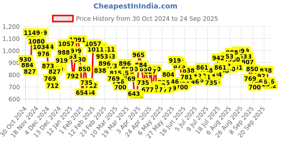 myntra.com INCLUD Girls Open Front Jacket includ Price History Graph from 30 Oct 2024 to 24 Sep 2025