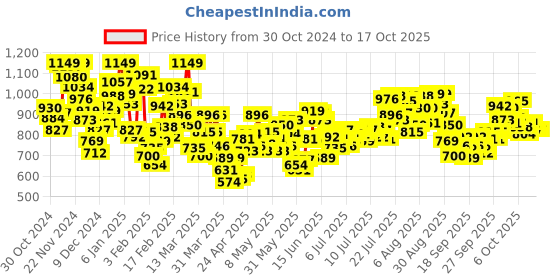 myntra.com INCLUD Girls Open Front Jacket includ Price History Graph from 30 Oct 2024 to 17 Oct 2025