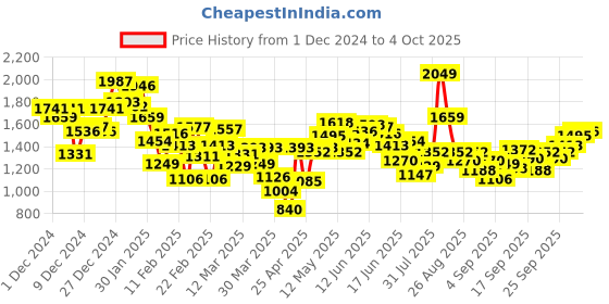 myntra.com INCLUD Girls Open Front Jacket includ Price History Graph from 1 Dec 2024 to 4 Oct 2025