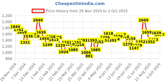 myntra.com INCLUD Girls Open Front Jacket includ Price History Graph from 29 Nov 2024 to 3 Oct 2025