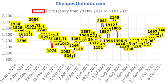 myntra.com INCLUD Girls Open Front Jacket includ Price History Graph from 29 Nov 2024 to 6 Oct 2025