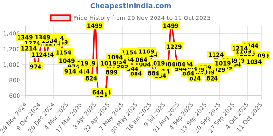 myntra.com INCLUD Girls Open Front Jacket includ Price History Graph from 29 Nov 2024 to 11 Oct 2025