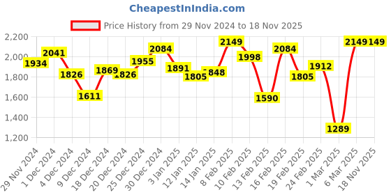 myntra.com INCLUD Girls Open Front Jacket includ Price History Graph from 29 Nov 2024 to 17 Nov 2025