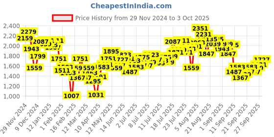 myntra.com INCLUD Girls Open Front Jacket includ Price History Graph from 29 Nov 2024 to 3 Oct 2025