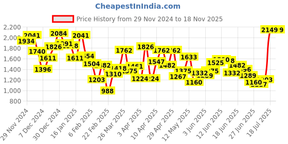 myntra.com INCLUD Girls Open Front Jacket includ Price History Graph from 29 Nov 2024 to 17 Nov 2025
