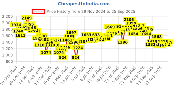 myntra.com INCLUD Girls Open Front Jacket includ Price History Graph from 29 Nov 2024 to 25 Sep 2025