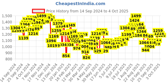 myntra.com INCLUD Girls Open Front Jacket with Embroidered includ Price History Graph from 14 Sep 2024 to 4 Oct 2025
