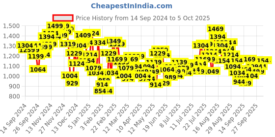 myntra.com INCLUD Girls Open Front Jacket with Embroidered includ Price History Graph from 14 Sep 2024 to 4 Oct 2025