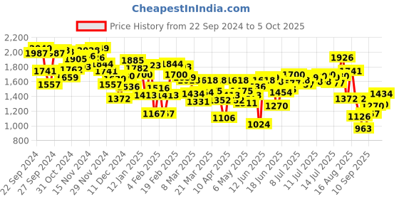myntra.com INCLUD Girls Open Front Jacket with Embroidered includ Price History Graph from 22 Sep 2024 to 3 Oct 2025