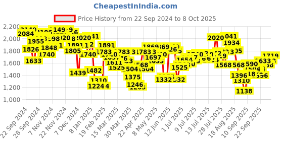 myntra.com INCLUD Girls Open Front Jacket with Embroidered includ Price History Graph from 22 Sep 2024 to 8 Oct 2025