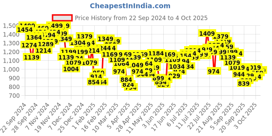 myntra.com INCLUD Girls Open Front Jacket with Embroidered includ Price History Graph from 22 Sep 2024 to 4 Oct 2025