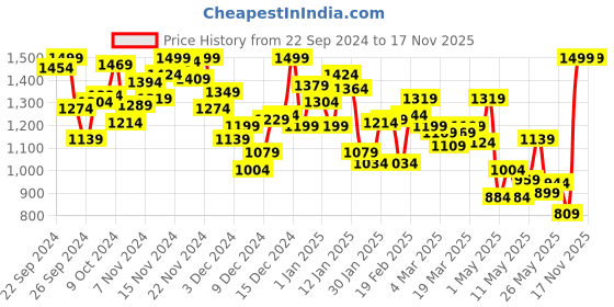 myntra.com INCLUD Girls Open Front Jacket with Embroidered includ Price History Graph from 22 Sep 2024 to 16 Nov 2025