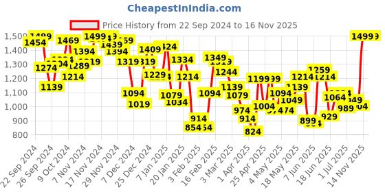 myntra.com INCLUD Girls Open Front Jacket with Embroidered includ Price History Graph from 22 Sep 2024 to 16 Nov 2025