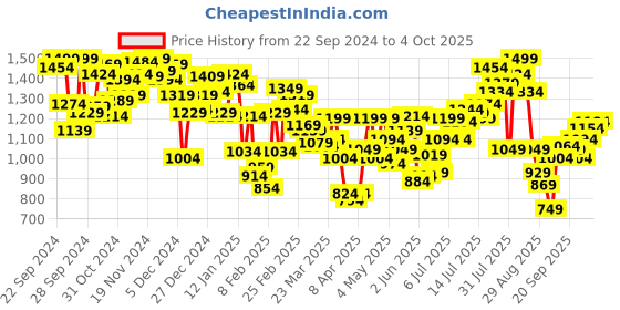 myntra.com INCLUD Girls Open Front Jacket with Embroidered includ Price History Graph from 22 Sep 2024 to 4 Oct 2025