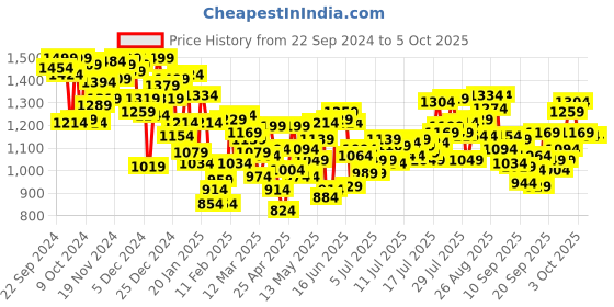myntra.com INCLUD Girls Open Front Jacket with Embroidered includ Price History Graph from 22 Sep 2024 to 5 Oct 2025