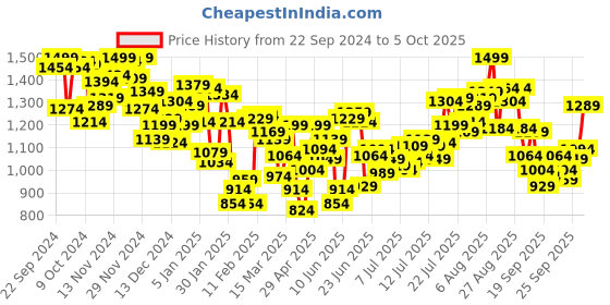myntra.com INCLUD Girls Open Front Jacket with Embroidered includ Price History Graph from 22 Sep 2024 to 5 Oct 2025