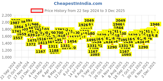 myntra.com INCLUD Girls Open Front Jacket with Embroidered includ Price History Graph from 22 Sep 2024 to 3 Dec 2025
