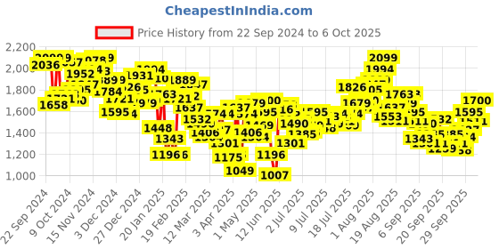 myntra.com INCLUD Girls Open Front Jacket with Embroidered includ Price History Graph from 22 Sep 2024 to 6 Oct 2025